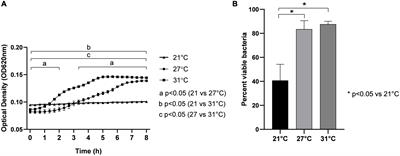 An Increase of Seawater Temperature Upregulates the Expression of Vibrio parahaemolyticus Virulence Factors Implicated in <mark class="highlighted">Adhesion and Biofilm</mark> Formation
